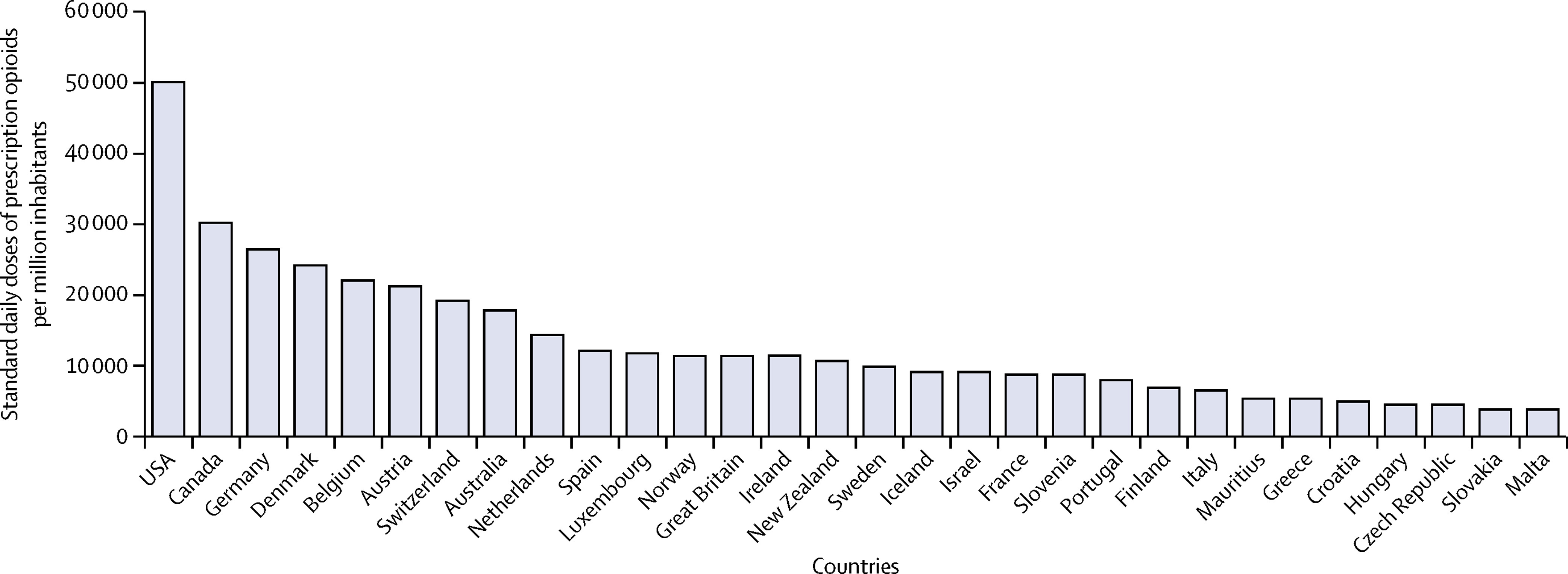 Graph showing nations that consume most opioids